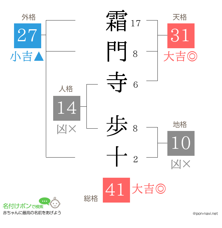 霜門寺 歩十さんの姓名判断結果