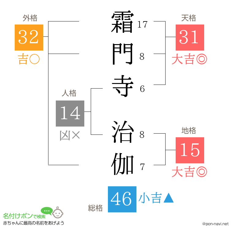 霜門寺 治伽さんの姓名判断結果