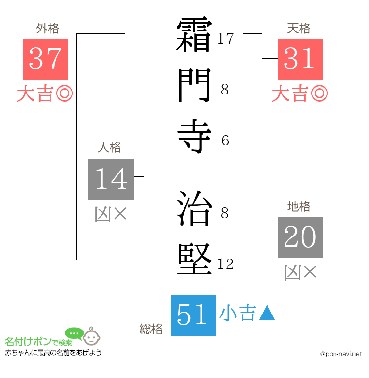 霜門寺 治堅さんの姓名判断結果