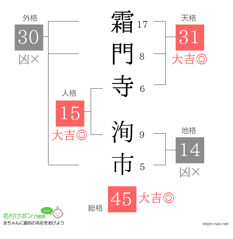 霜門寺 洵市さんの姓名判断結果