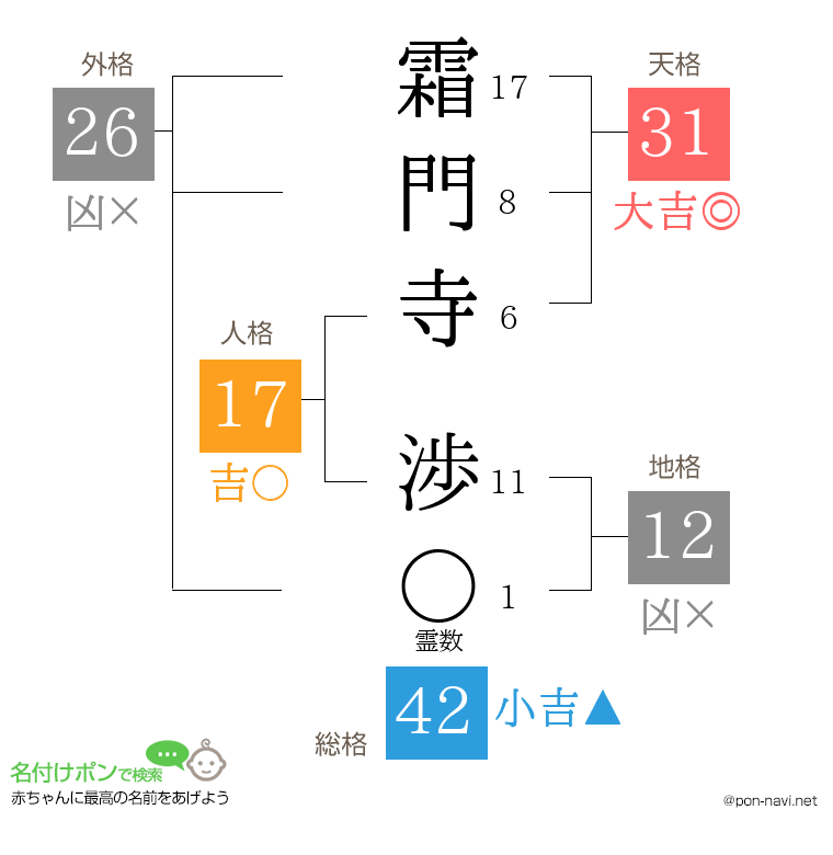 霜門寺 渉さんの姓名判断結果