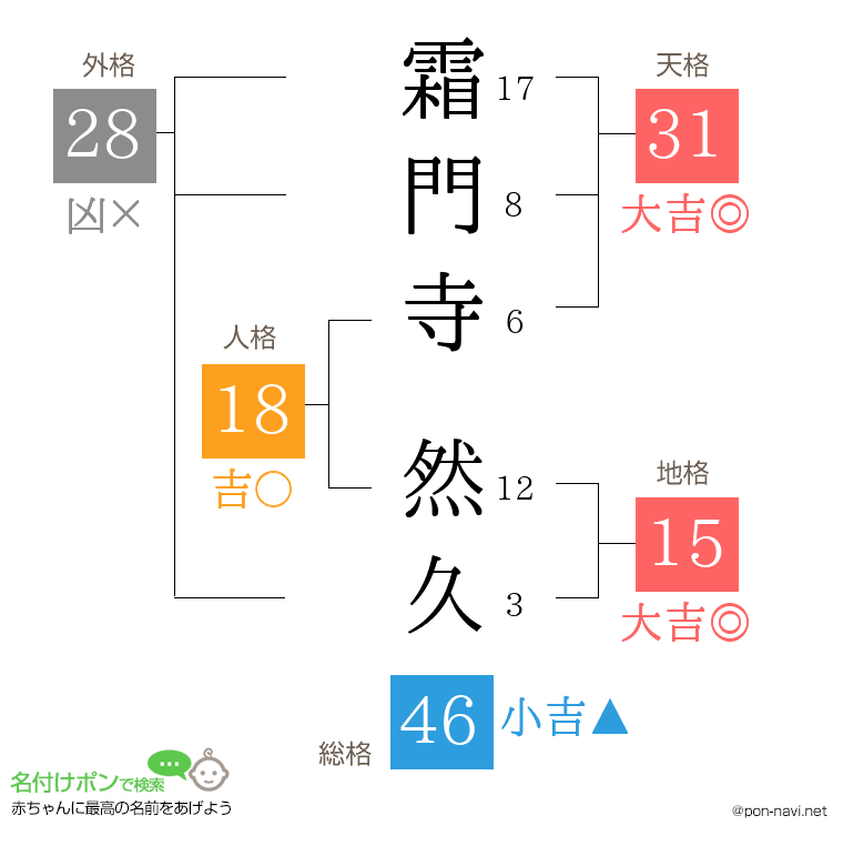 霜門寺 然久さんの姓名判断結果