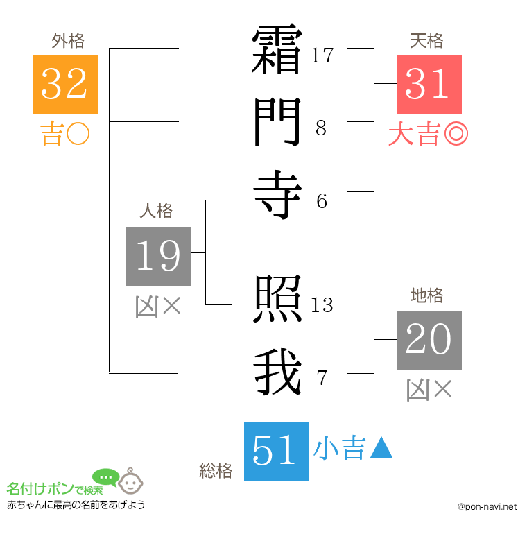 霜門寺 照我さんの姓名判断結果
