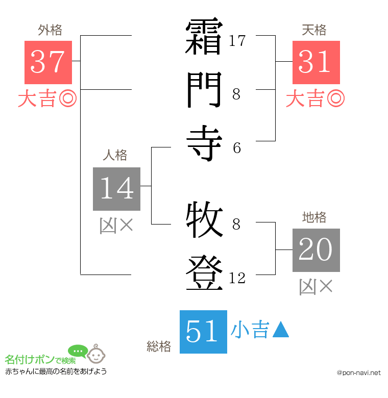 霜門寺 牧登さんの姓名判断結果