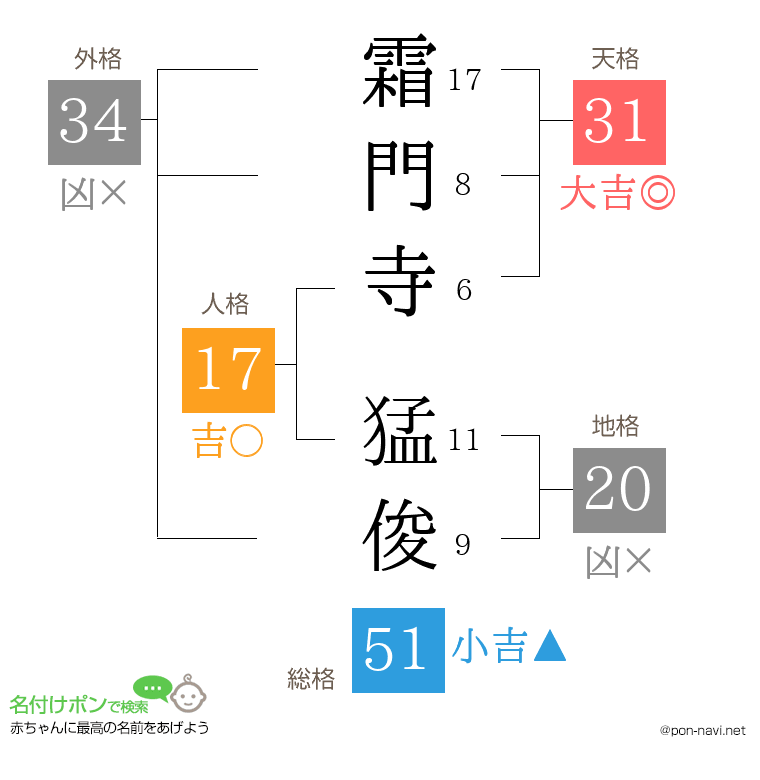 霜門寺 猛俊さんの姓名判断結果