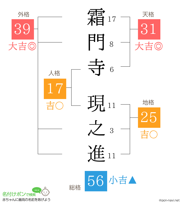 霜門寺 現之進さんの姓名判断結果