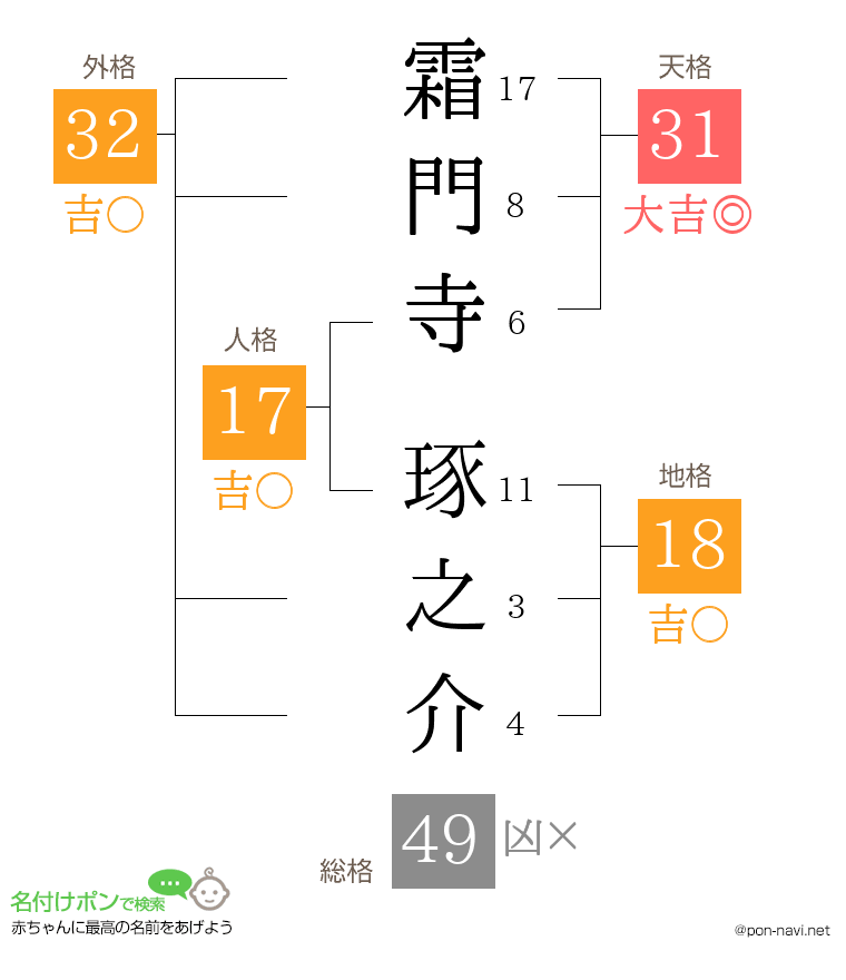 霜門寺 琢之介さんの姓名判断結果