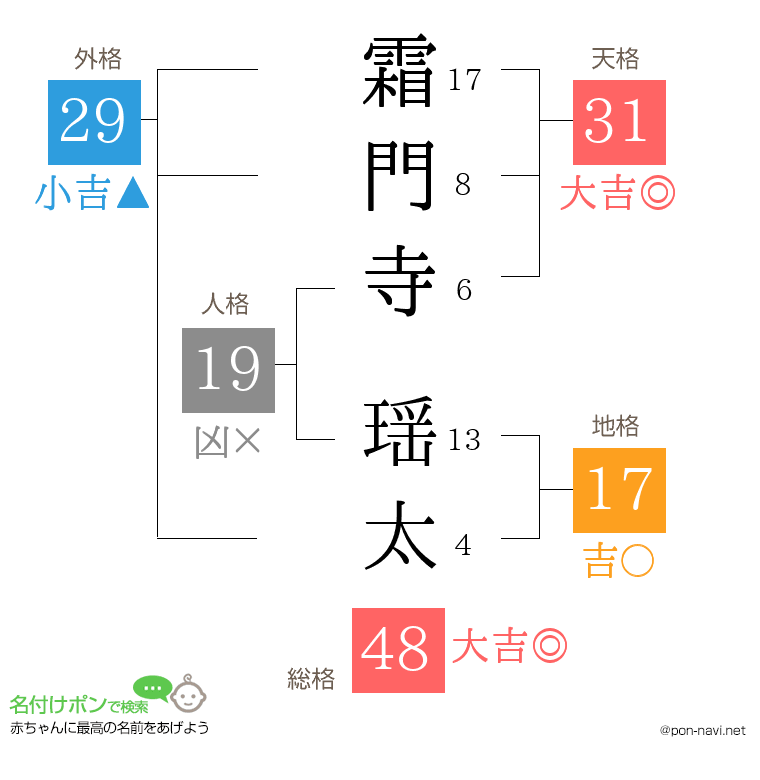 霜門寺 瑶太さんの姓名判断結果