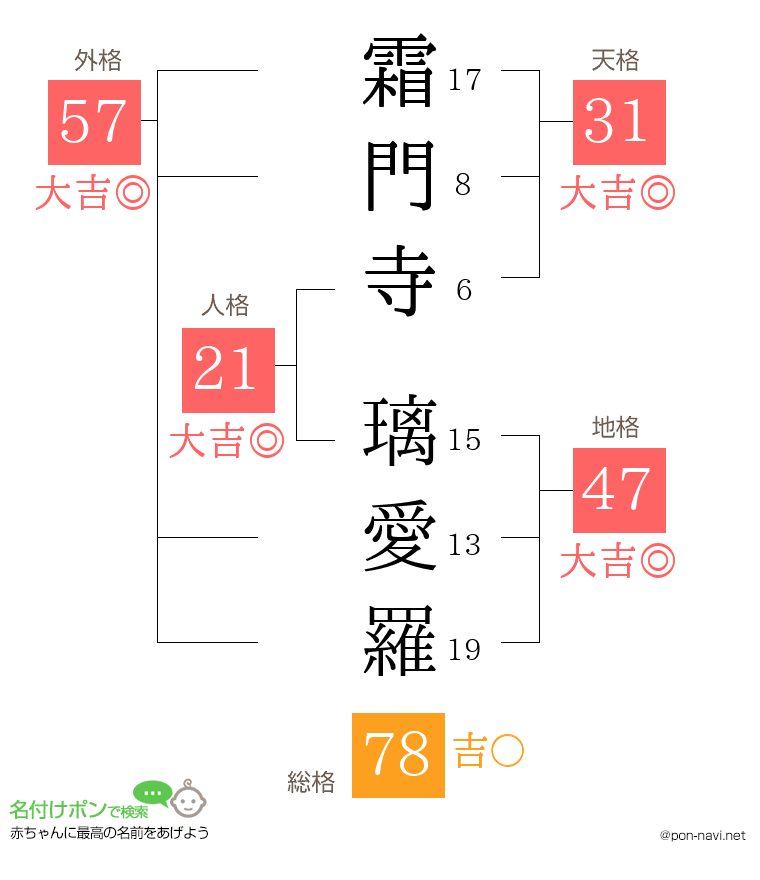 霜門寺 璃愛羅さんの姓名判断結果