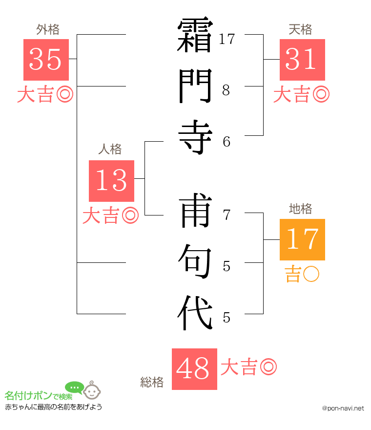 霜門寺 甫句代さんの姓名判断結果