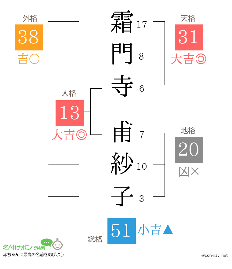 霜門寺 甫紗子さんの姓名判断結果