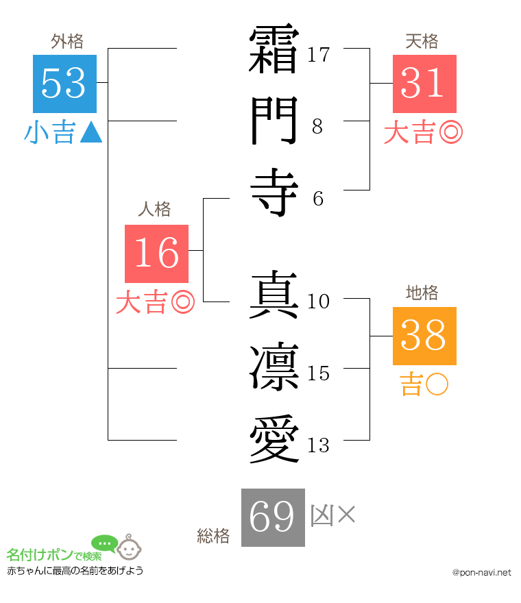 霜門寺 真凛愛さんの姓名判断結果
