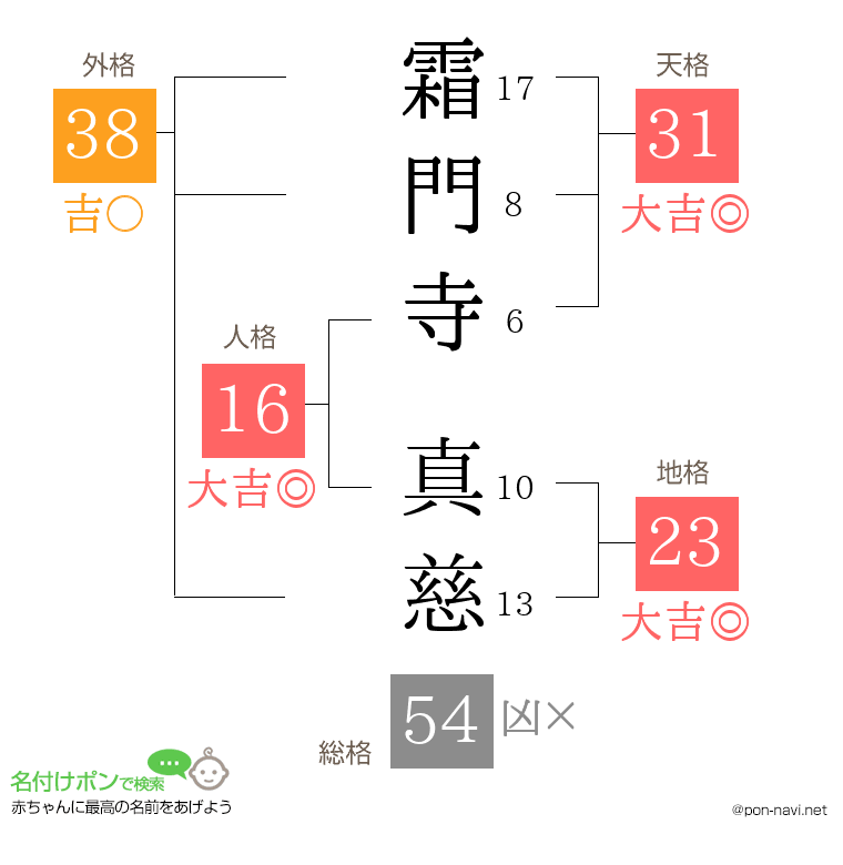 霜門寺 真慈さんの姓名判断結果