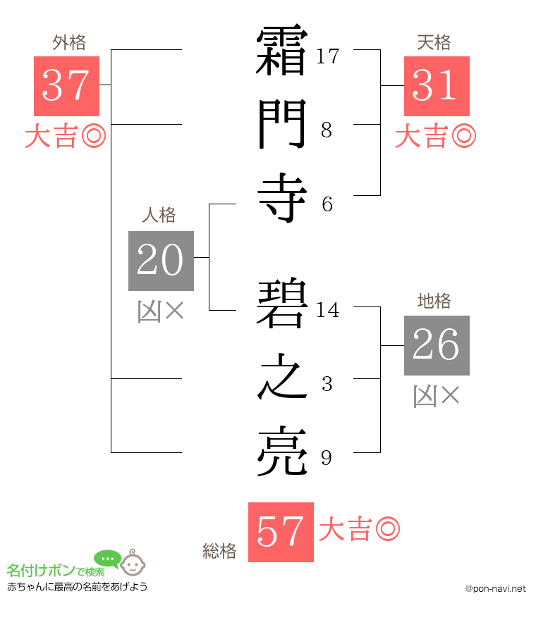 霜門寺 碧之亮さんの姓名判断結果