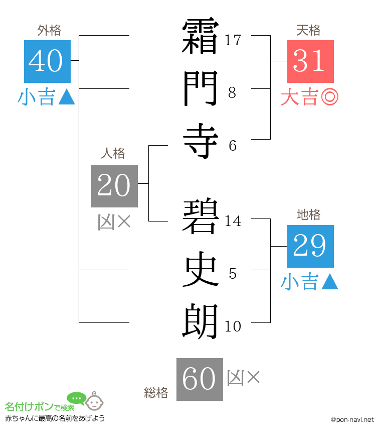 霜門寺 碧史朗さんの姓名判断結果