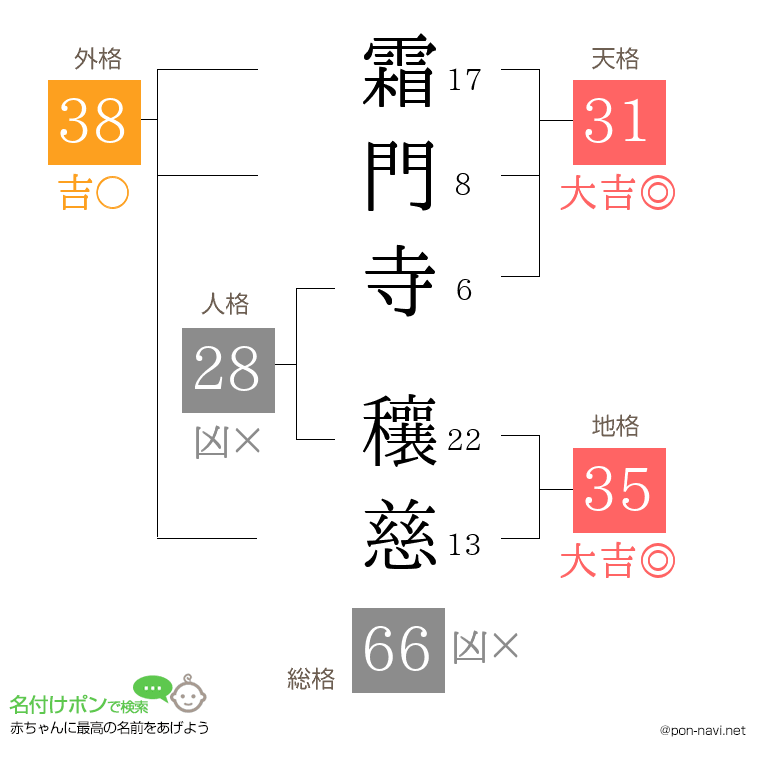 霜門寺 穰慈さんの姓名判断結果