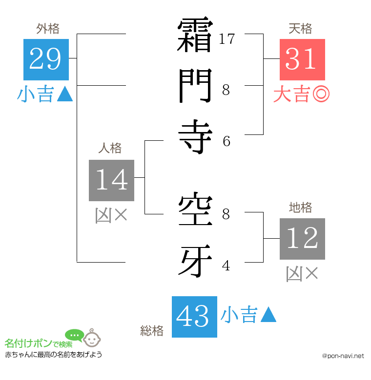 霜門寺 空牙さんの姓名判断結果