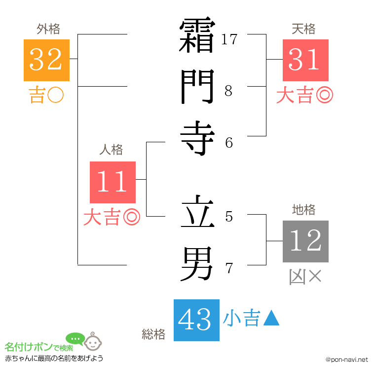 霜門寺 立男さんの姓名判断結果