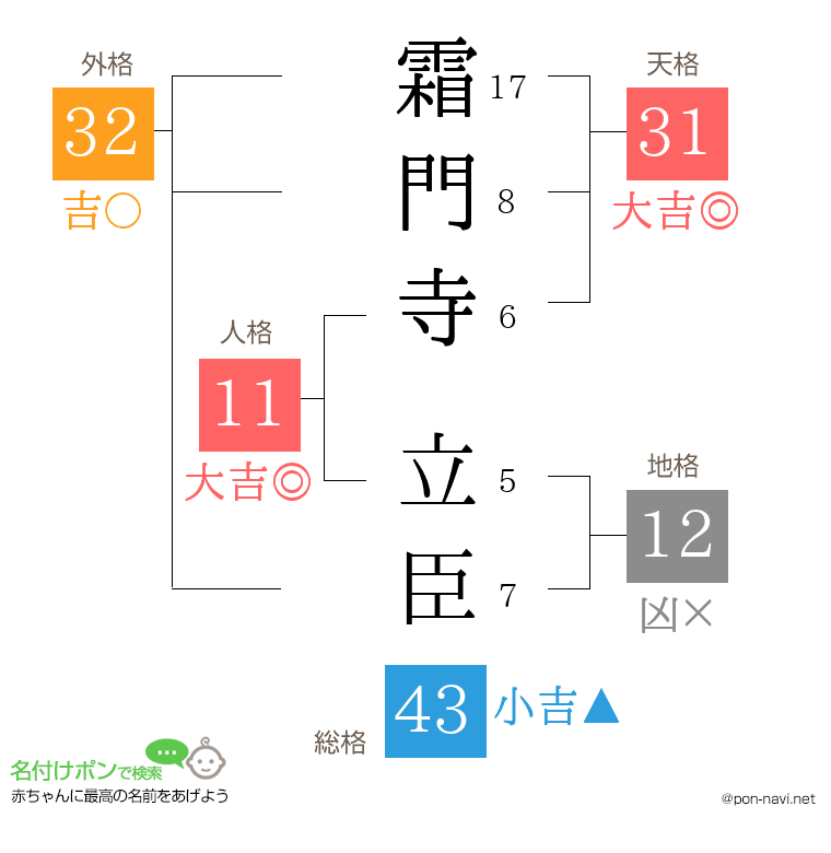 霜門寺 立臣さんの姓名判断結果