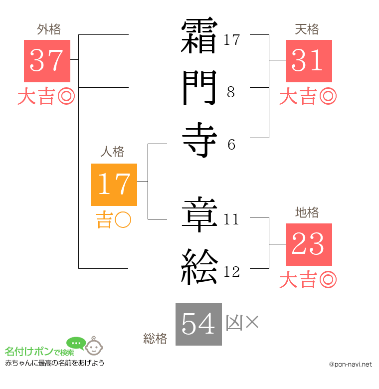 霜門寺 章絵さんの姓名判断結果