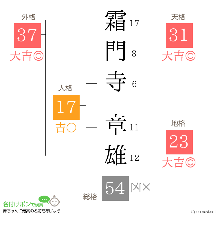 霜門寺 章雄さんの姓名判断結果