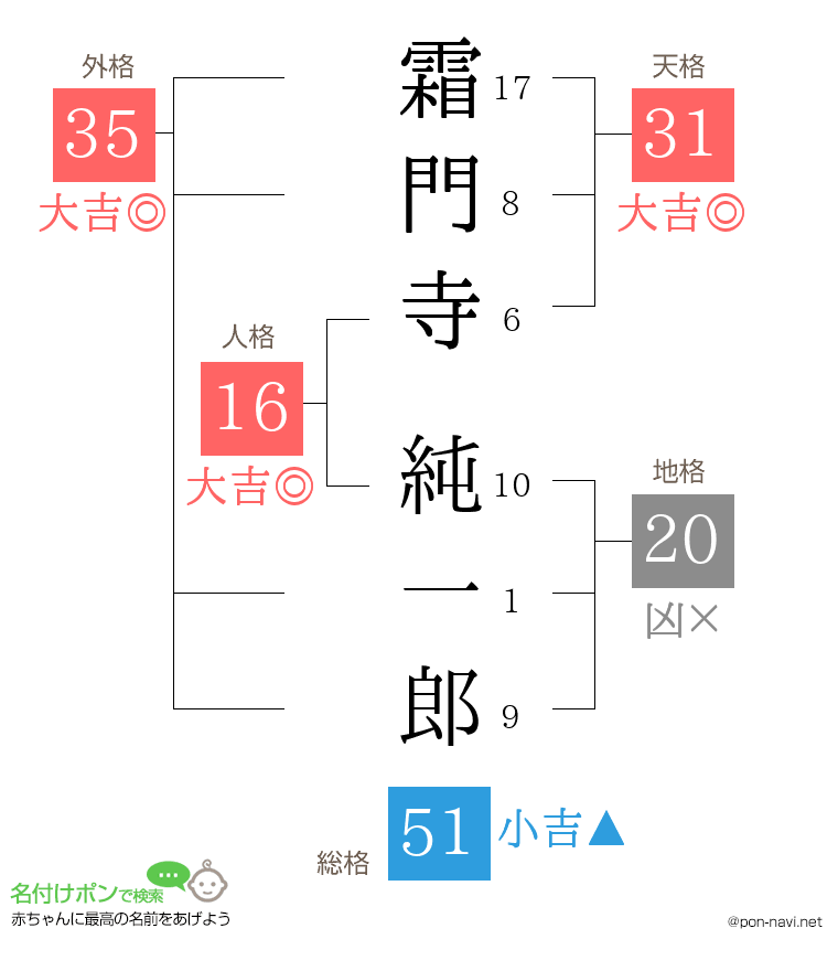 霜門寺 純一郎さんの姓名判断結果