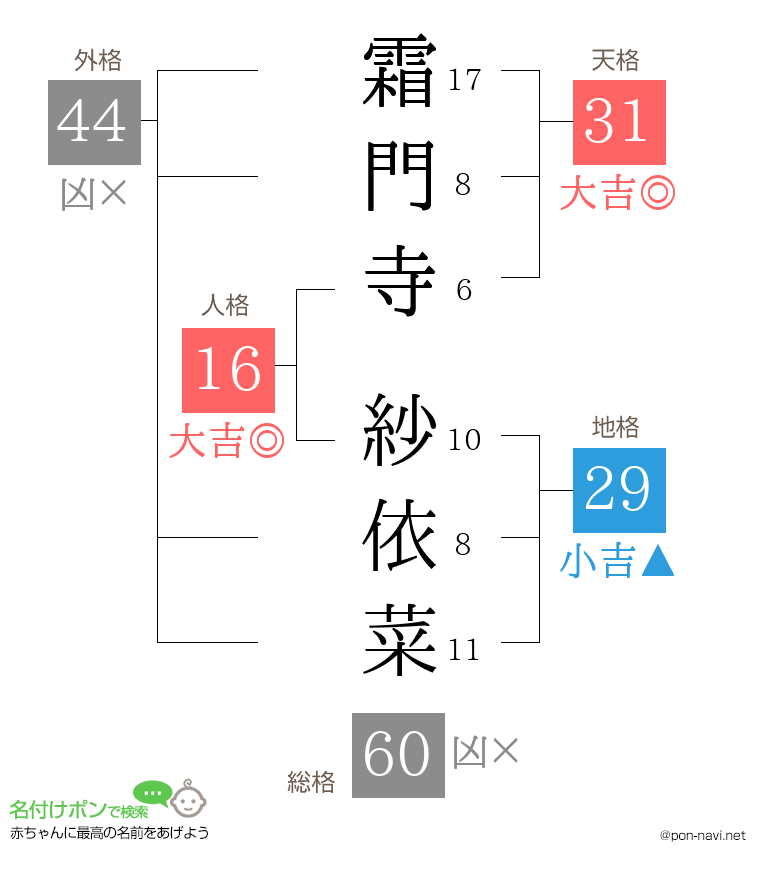 霜門寺 紗依菜さんの姓名判断結果
