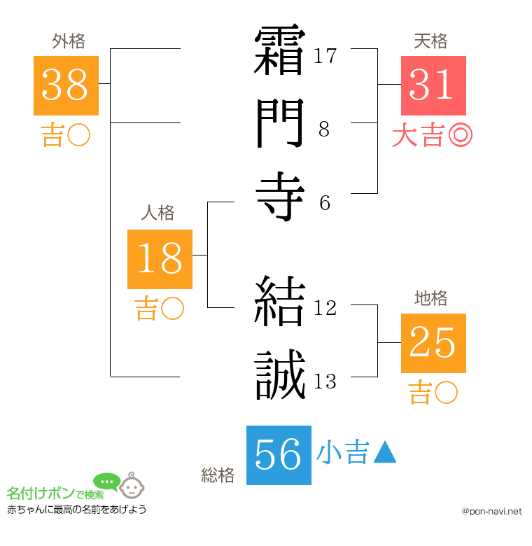 霜門寺 結誠さんの姓名判断結果