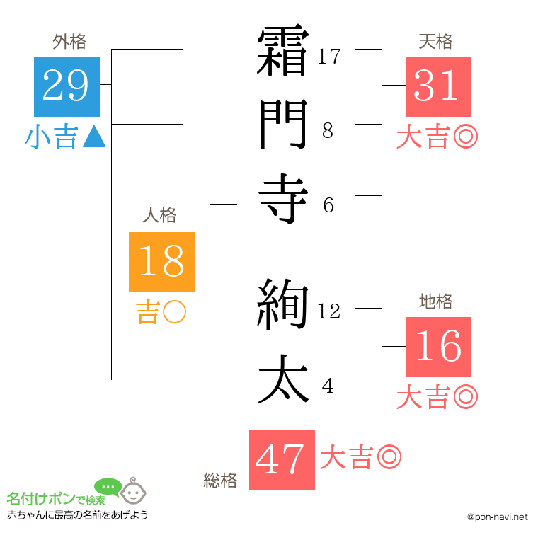 霜門寺 絢太さんの姓名判断結果