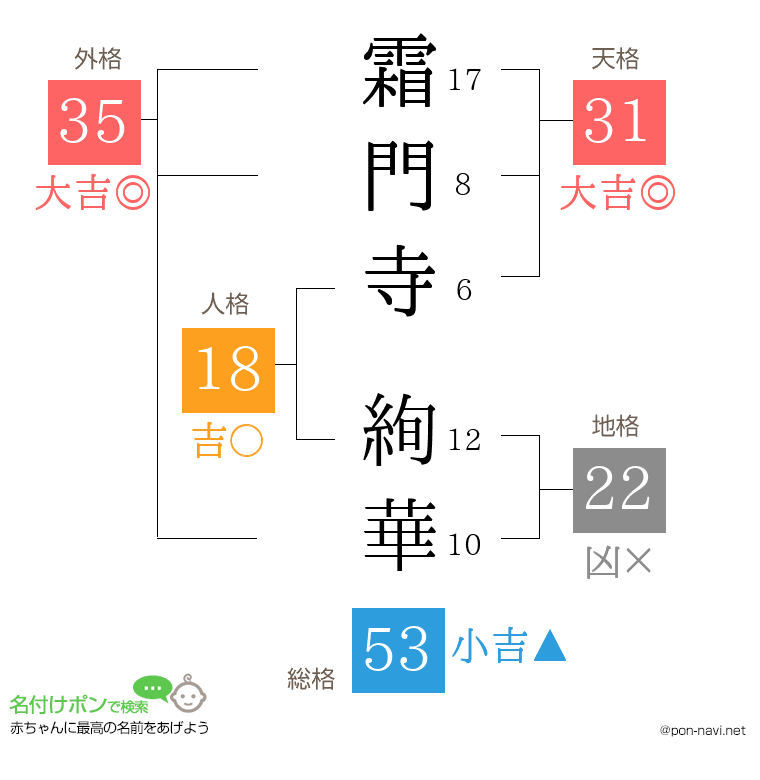 霜門寺 絢華さんの姓名判断結果