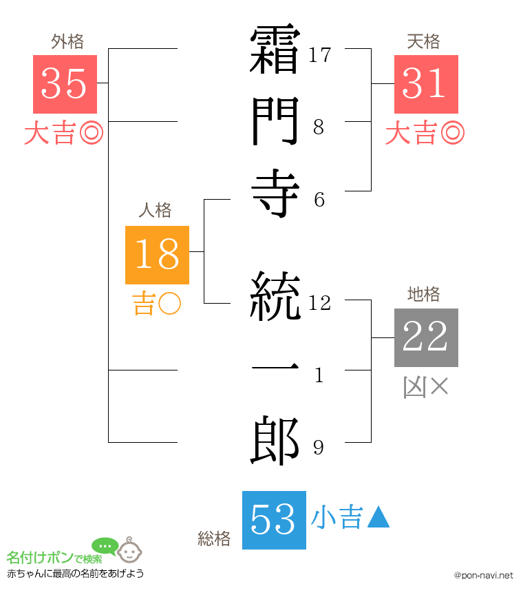 霜門寺 統一郎さんの姓名判断結果