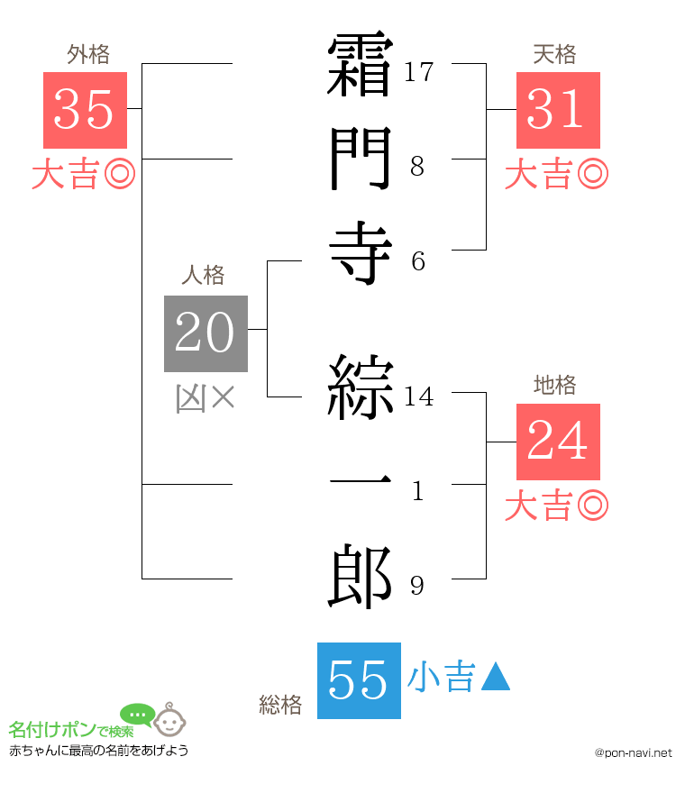 霜門寺 綜一郎さんの姓名判断結果