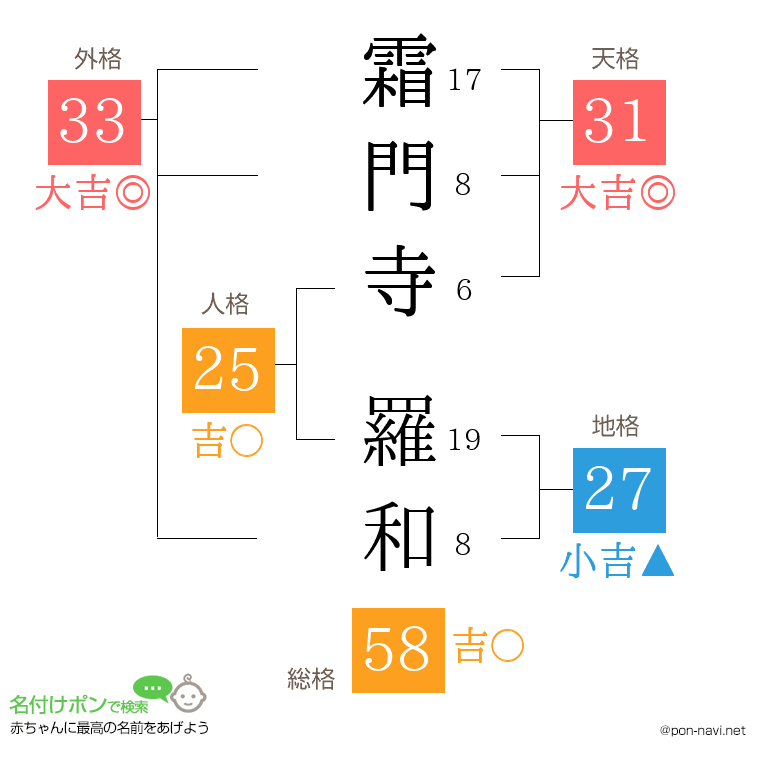 霜門寺 羅和さんの姓名判断結果