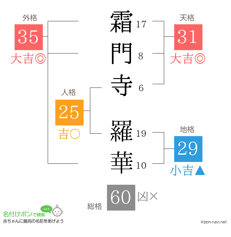 霜門寺 羅華さんの姓名判断結果