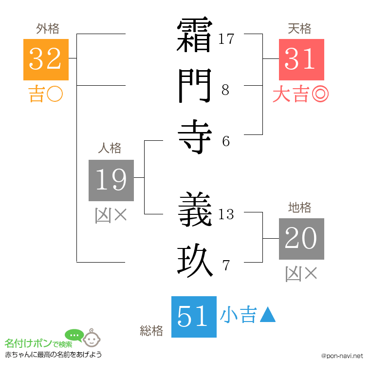 霜門寺 義玖さんの姓名判断結果