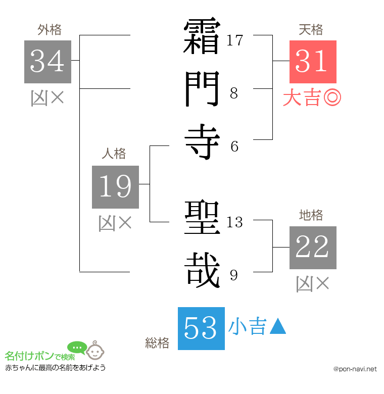 霜門寺 聖哉さんの姓名判断結果