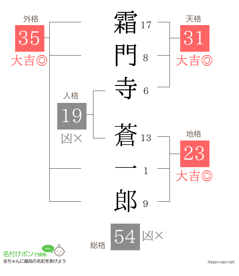 霜門寺 蒼一郎さんの姓名判断結果