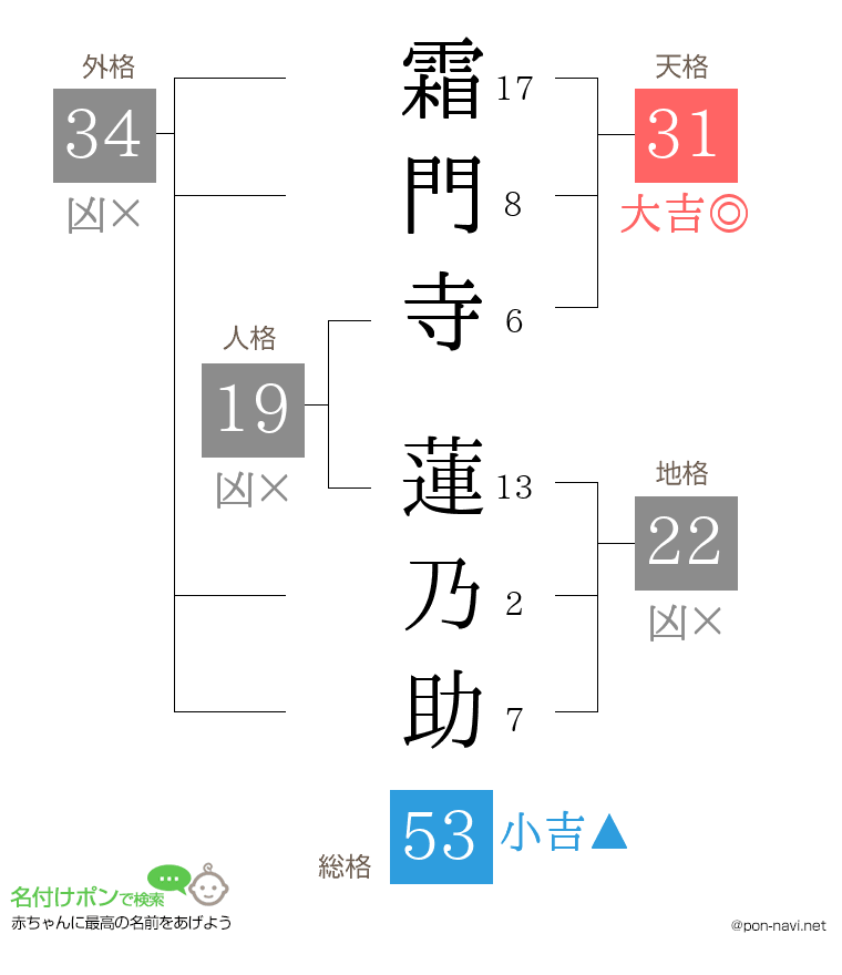 霜門寺 蓮乃助さんの姓名判断結果