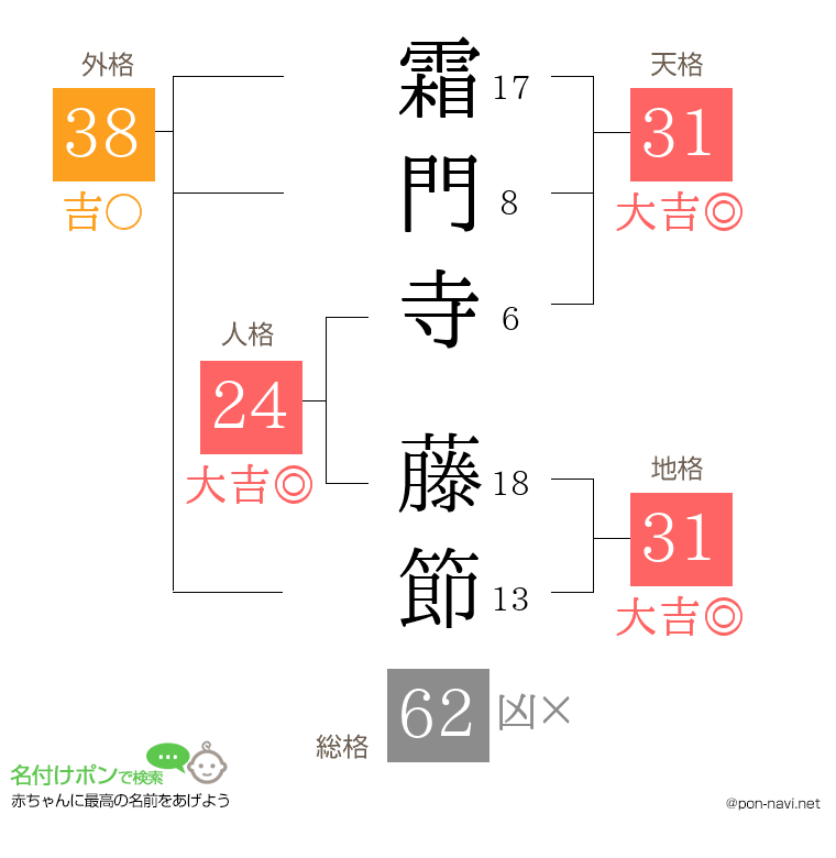 霜門寺 藤節さんの姓名判断結果