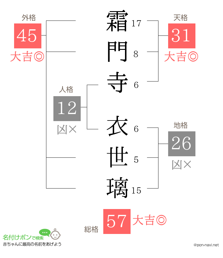 霜門寺 衣世璃さんの姓名判断結果