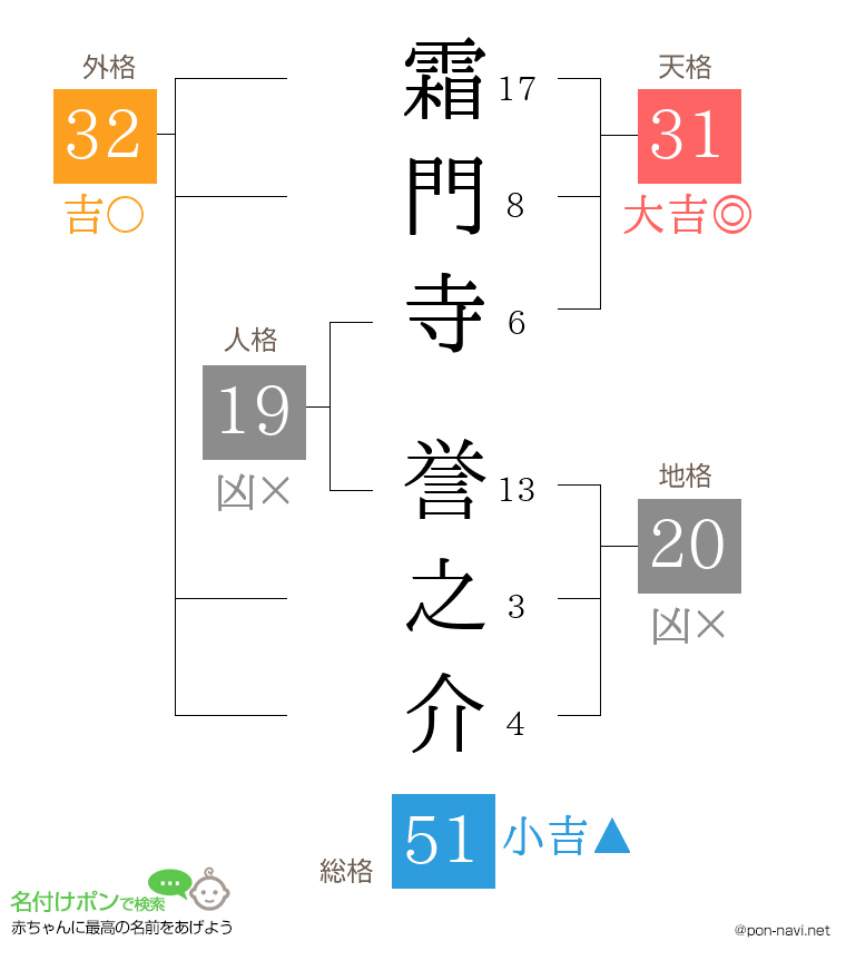 霜門寺 誉之介さんの姓名判断結果