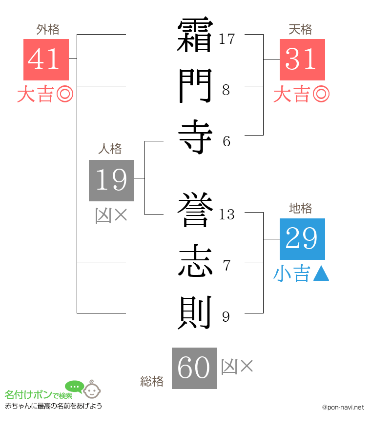 霜門寺 誉志則さんの姓名判断結果