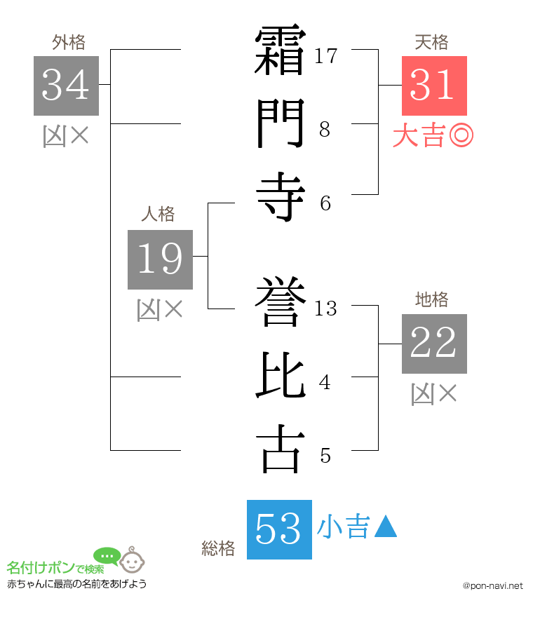 霜門寺 誉比古さんの姓名判断結果