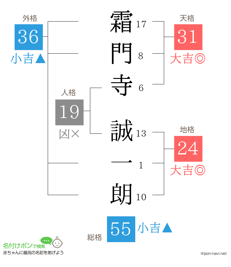 霜門寺 誠一朗さんの姓名判断結果