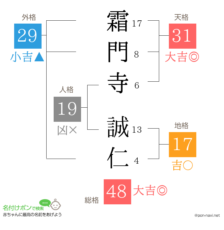 霜門寺 誠仁さんの姓名判断結果