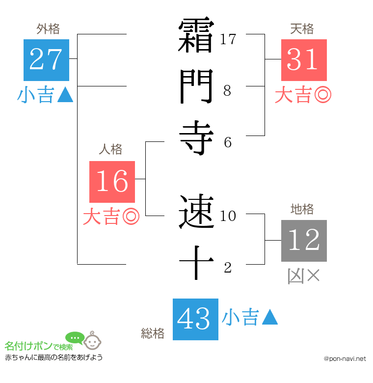 霜門寺 速十さんの姓名判断結果
