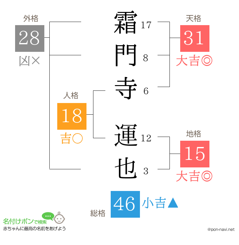 霜門寺 運也さんの姓名判断結果