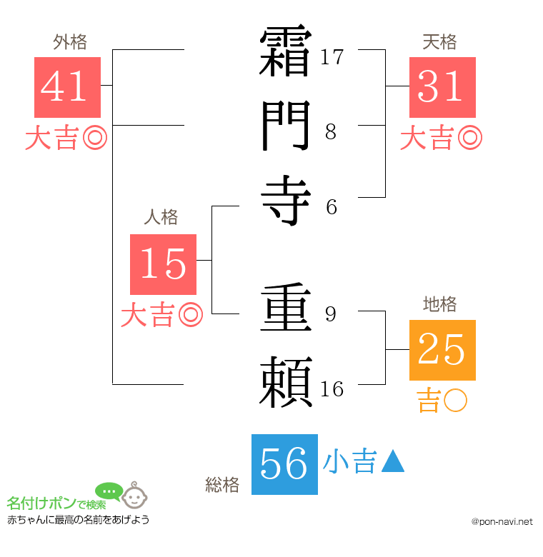 霜門寺 重頼さんの姓名判断結果