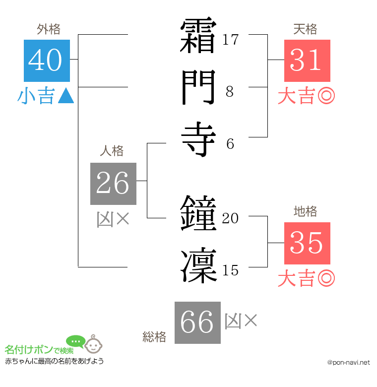 霜門寺 鐘凜さんの姓名判断結果