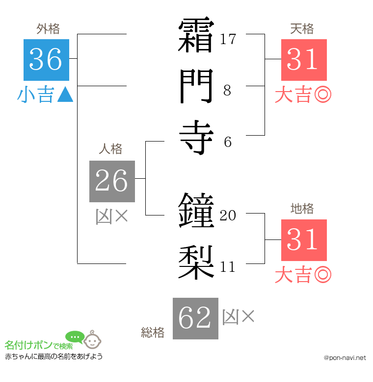 霜門寺 鐘梨さんの姓名判断結果